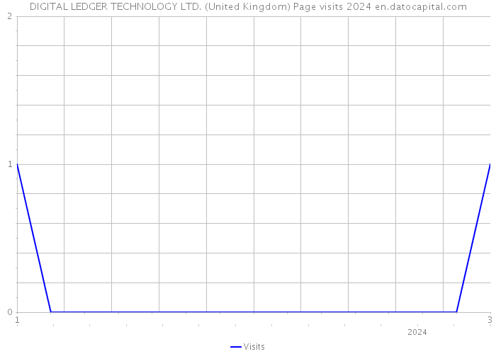 DIGITAL LEDGER TECHNOLOGY LTD. (United Kingdom) Page visits 2024 