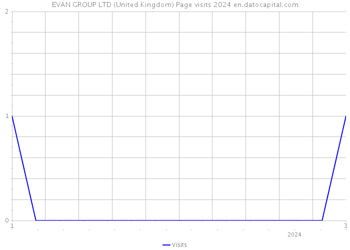 EVAN GROUP LTD (United Kingdom) Page visits 2024 