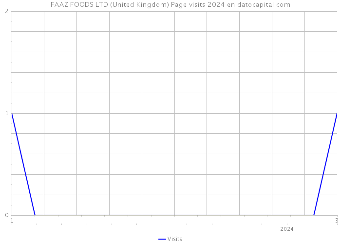 FAAZ FOODS LTD (United Kingdom) Page visits 2024 