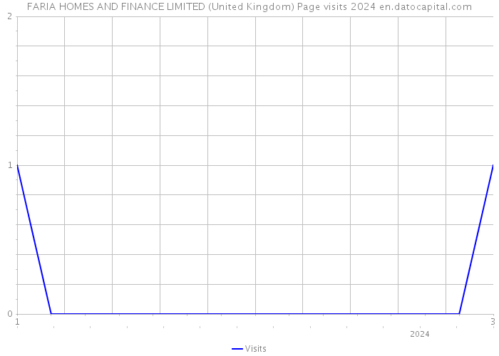 FARIA HOMES AND FINANCE LIMITED (United Kingdom) Page visits 2024 