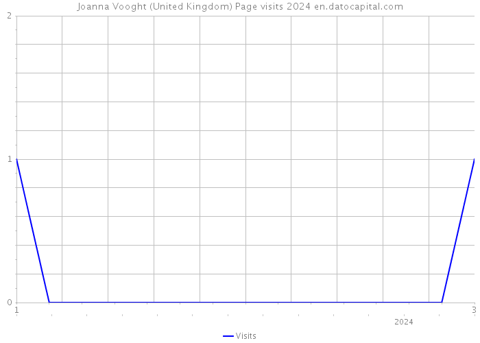 Joanna Vooght (United Kingdom) Page visits 2024 