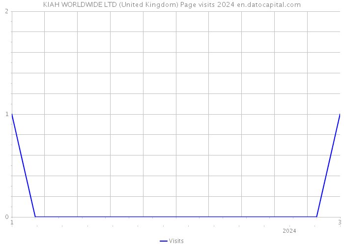 KIAH WORLDWIDE LTD (United Kingdom) Page visits 2024 