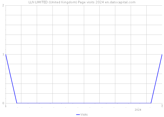 LLN LIMITED (United Kingdom) Page visits 2024 