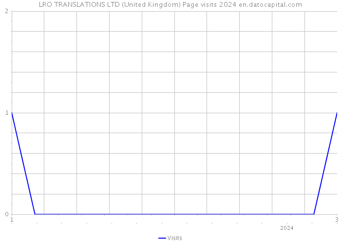 LRO TRANSLATIONS LTD (United Kingdom) Page visits 2024 