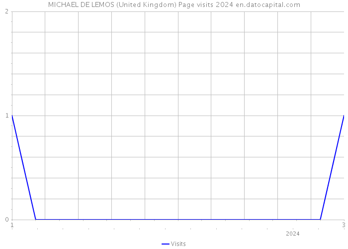 MICHAEL DE LEMOS (United Kingdom) Page visits 2024 