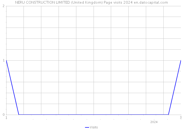 NERU CONSTRUCTION LIMITED (United Kingdom) Page visits 2024 