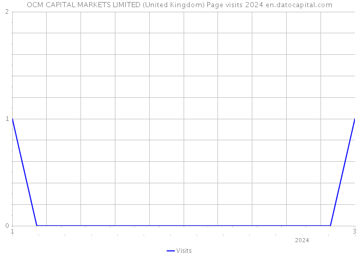OCM CAPITAL MARKETS LIMITED (United Kingdom) Page visits 2024 