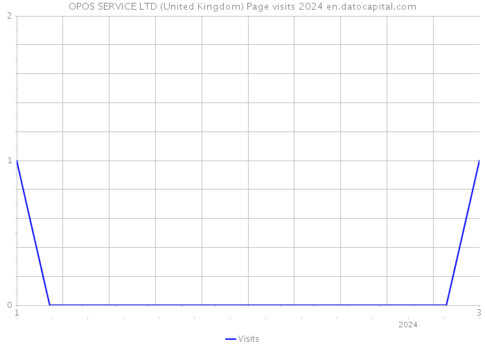 OPOS SERVICE LTD (United Kingdom) Page visits 2024 