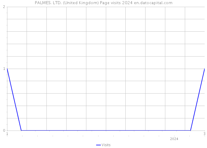 PALMES. LTD. (United Kingdom) Page visits 2024 