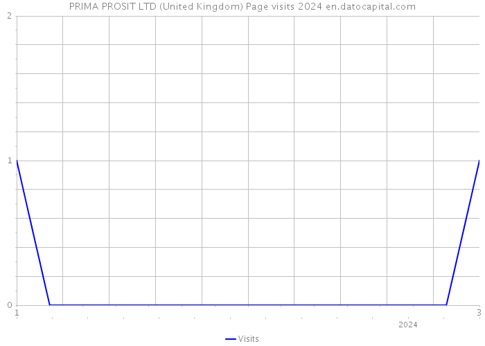 PRIMA PROSIT LTD (United Kingdom) Page visits 2024 