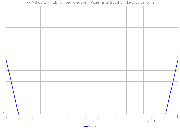 PRIMS GS LIMITED (United Kingdom) Page visits 2024 