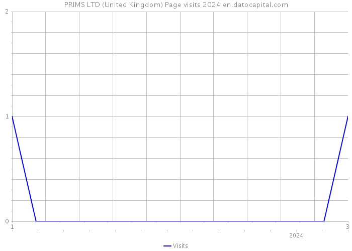 PRIMS LTD (United Kingdom) Page visits 2024 