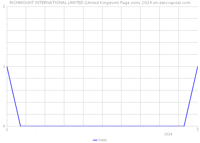 RICHMOUNT INTERNATIONAL LIMITED (United Kingdom) Page visits 2024 