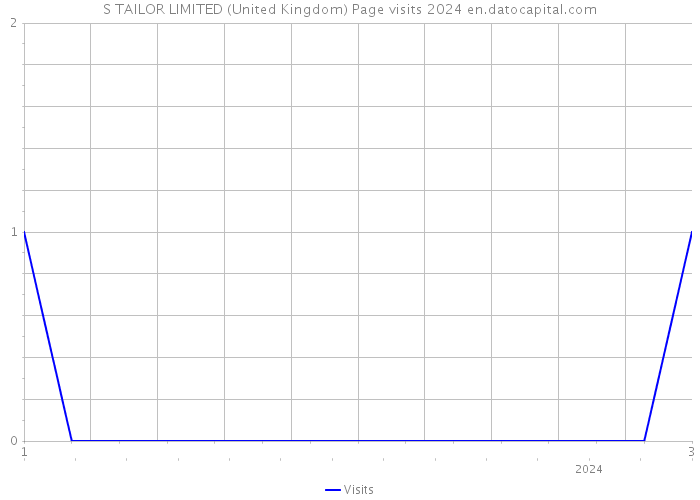 S TAILOR LIMITED (United Kingdom) Page visits 2024 