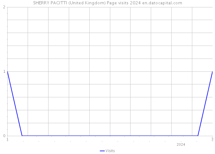 SHERRY PACITTI (United Kingdom) Page visits 2024 