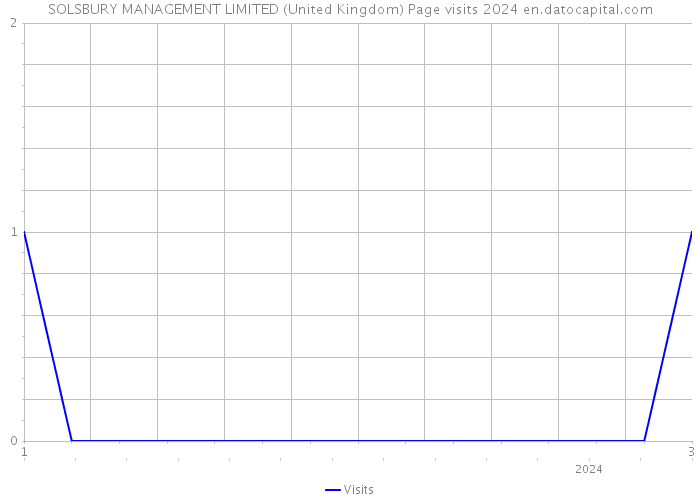 SOLSBURY MANAGEMENT LIMITED (United Kingdom) Page visits 2024 