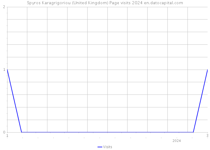 Spyros Karagrigoriou (United Kingdom) Page visits 2024 