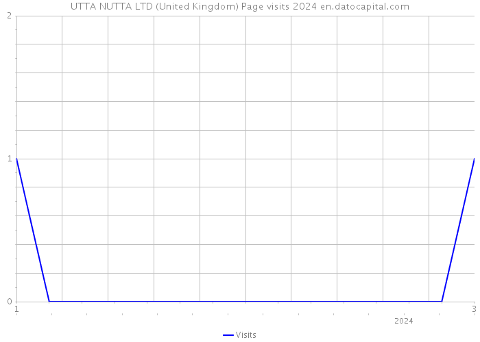 UTTA NUTTA LTD (United Kingdom) Page visits 2024 