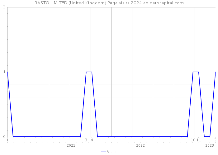 RASTO LIMITED (United Kingdom) Page visits 2024 