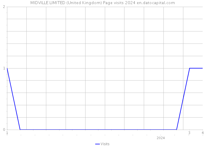 MIDVILLE LIMITED (United Kingdom) Page visits 2024 