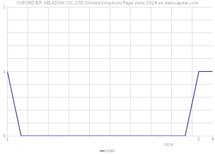 OXFORD B.P. KELADON CO., LTD (United Kingdom) Page visits 2024 