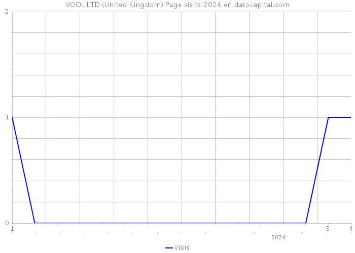 VOOL LTD (United Kingdom) Page visits 2024 