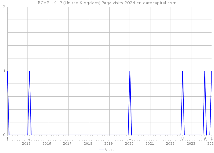 RCAP UK LP (United Kingdom) Page visits 2024 