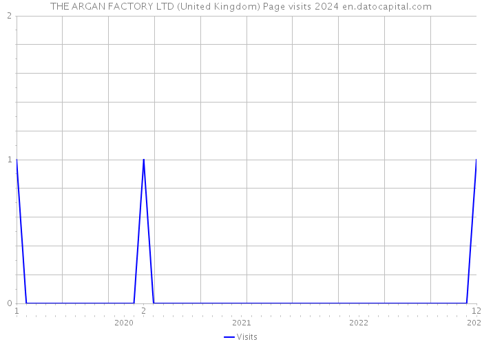 THE ARGAN FACTORY LTD (United Kingdom) Page visits 2024 