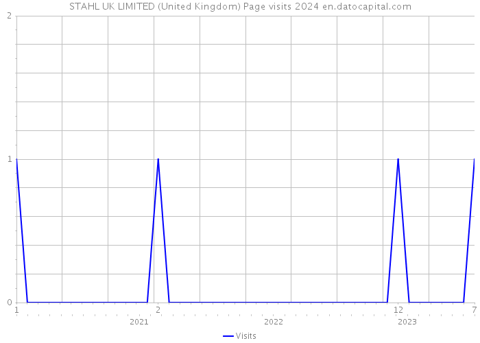STAHL UK LIMITED (United Kingdom) Page visits 2024 