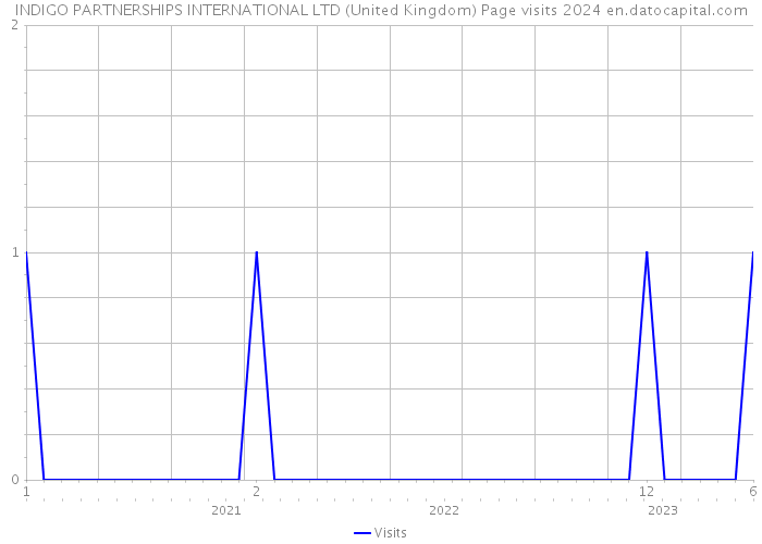 INDIGO PARTNERSHIPS INTERNATIONAL LTD (United Kingdom) Page visits 2024 