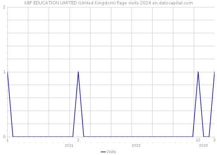 KBF EDUCATION LIMITED (United Kingdom) Page visits 2024 