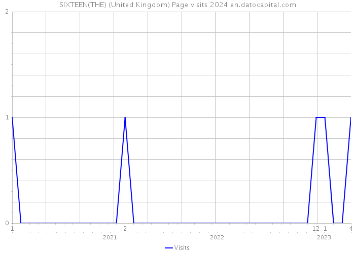 SIXTEEN(THE) (United Kingdom) Page visits 2024 