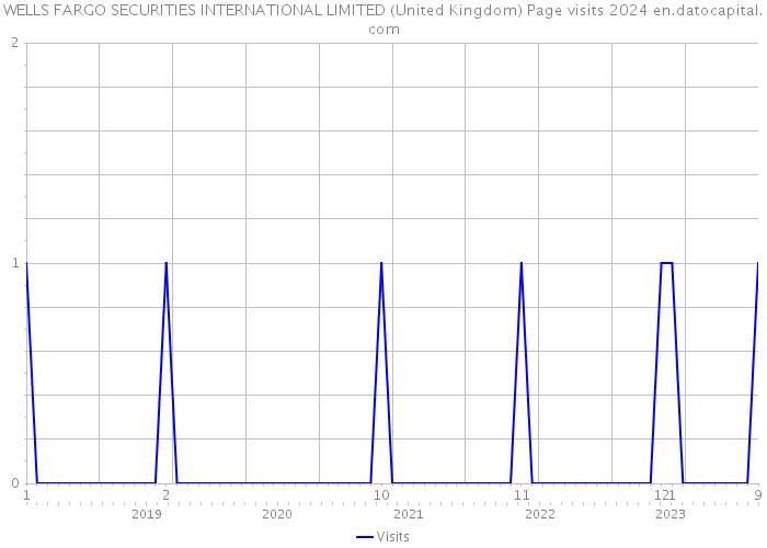 WELLS FARGO SECURITIES INTERNATIONAL LIMITED (United Kingdom) Page visits 2024 