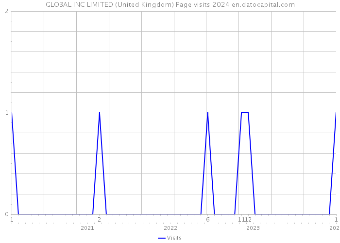 GLOBAL INC LIMITED (United Kingdom) Page visits 2024 