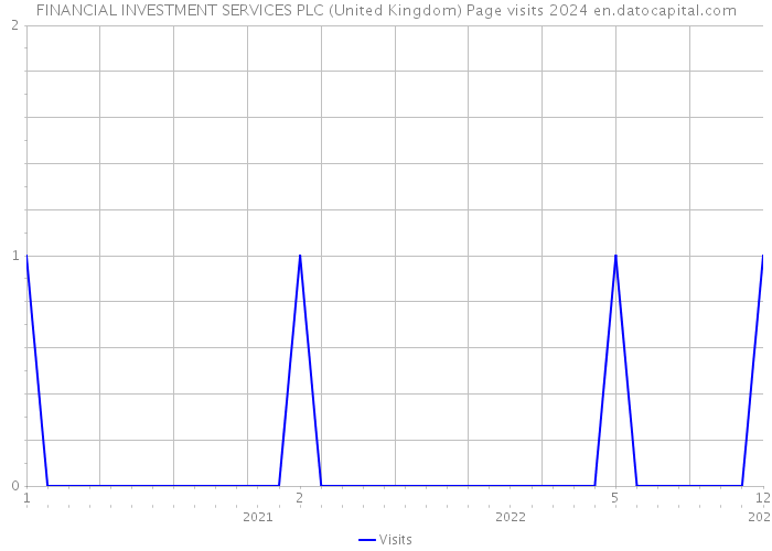FINANCIAL INVESTMENT SERVICES PLC (United Kingdom) Page visits 2024 