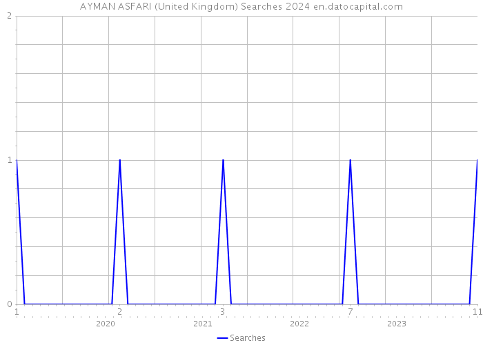 AYMAN ASFARI (United Kingdom) Searches 2024 