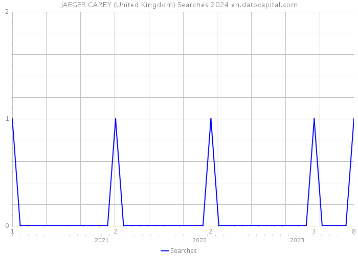 JAEGER CAREY (United Kingdom) Searches 2024 