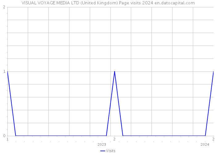 VISUAL VOYAGE MEDIA LTD (United Kingdom) Page visits 2024 
