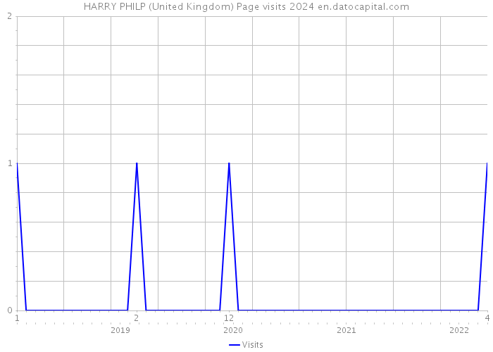 HARRY PHILP (United Kingdom) Page visits 2024 
