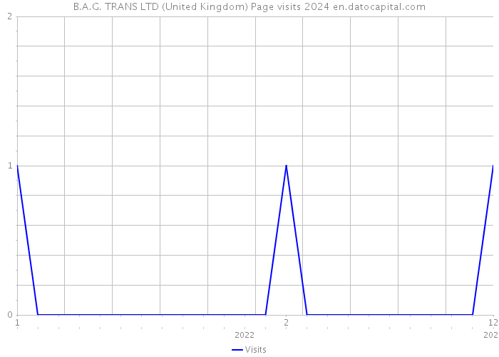B.A.G. TRANS LTD (United Kingdom) Page visits 2024 