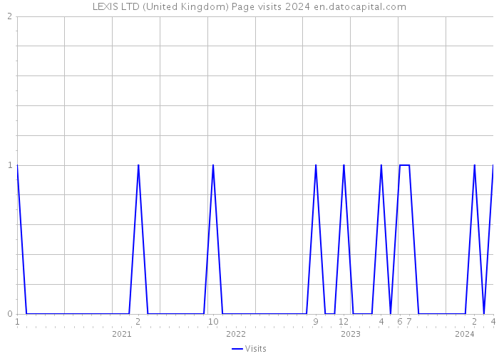LEXIS LTD (United Kingdom) Page visits 2024 
