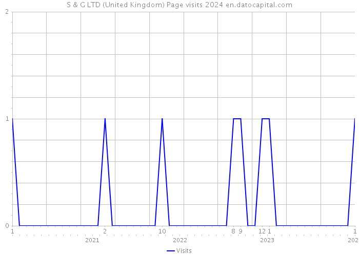 S & G LTD (United Kingdom) Page visits 2024 