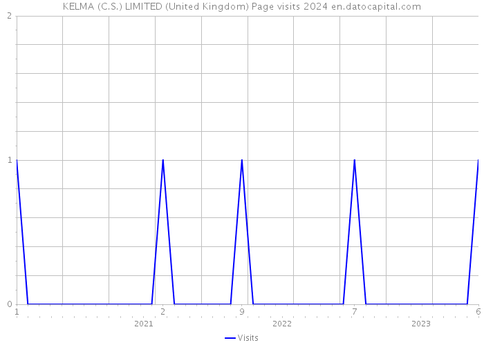 KELMA (C.S.) LIMITED (United Kingdom) Page visits 2024 