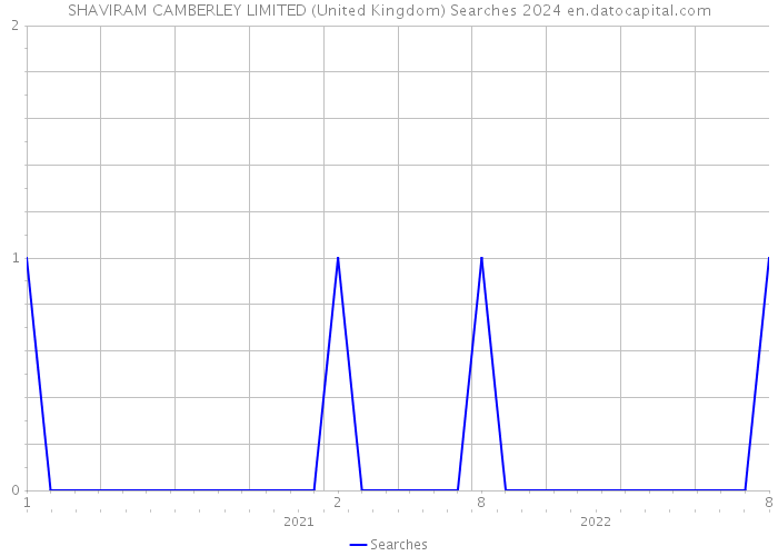 SHAVIRAM CAMBERLEY LIMITED (United Kingdom) Searches 2024 