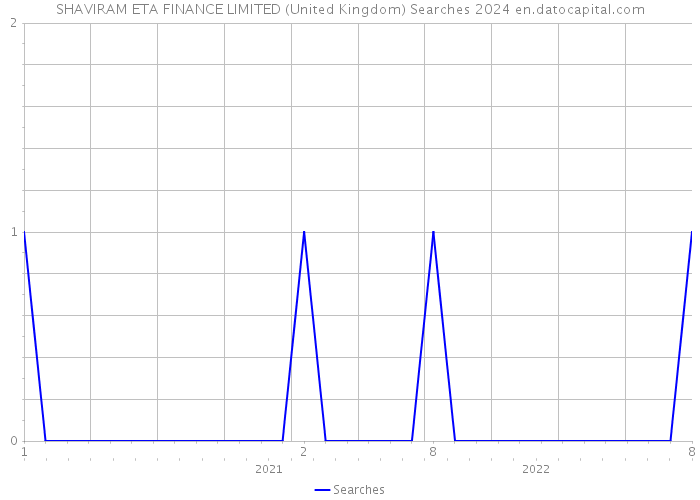 SHAVIRAM ETA FINANCE LIMITED (United Kingdom) Searches 2024 