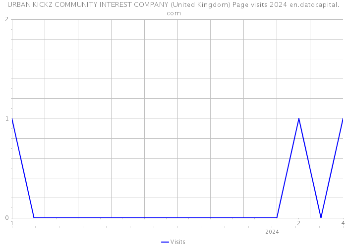 URBAN KICKZ COMMUNITY INTEREST COMPANY (United Kingdom) Page visits 2024 