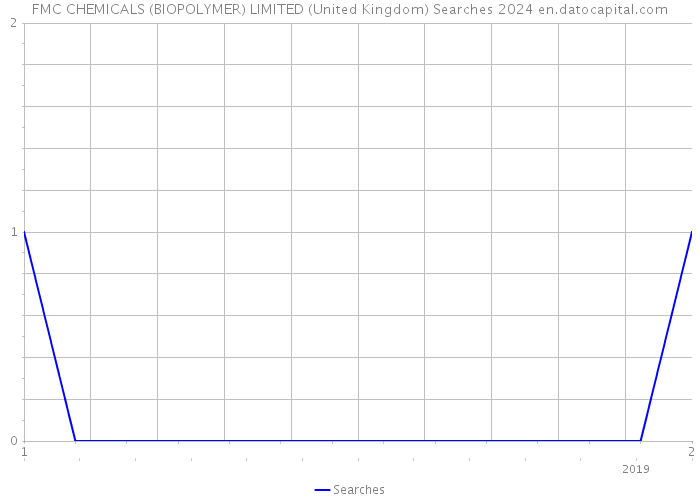 FMC CHEMICALS (BIOPOLYMER) LIMITED (United Kingdom) Searches 2024 
