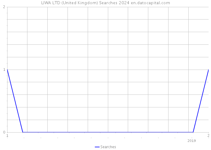 LIWA LTD (United Kingdom) Searches 2024 