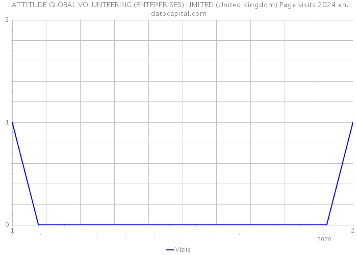 LATTITUDE GLOBAL VOLUNTEERING (ENTERPRISES) LIMITED (United Kingdom) Page visits 2024 