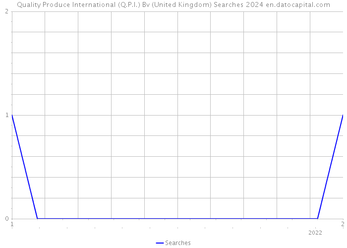 Quality Produce International (Q.P.I.) Bv (United Kingdom) Searches 2024 